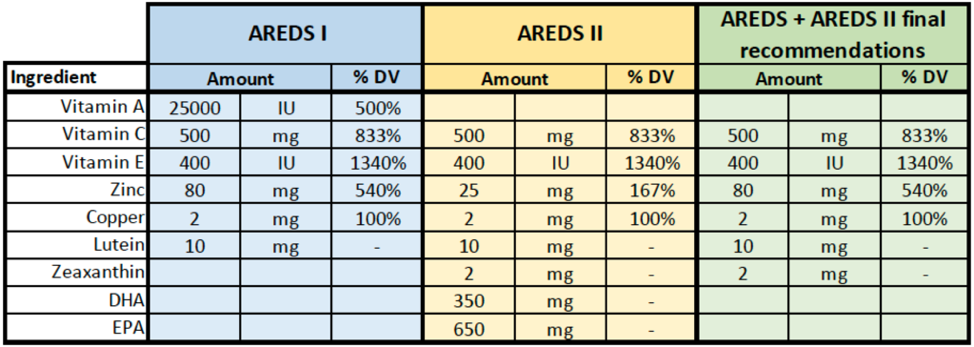 AREDS Eye Vitamin Study Recommendations for Vitamin A, Vitamin C, Vitamin E, Zinc, Copper, Lutein, Zeaxanthin, DHA and EPA