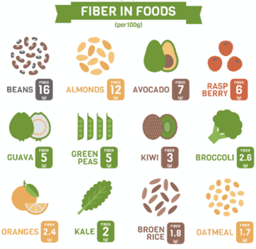 Fiber in foods