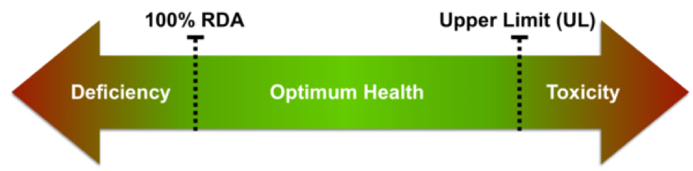 100% daily value represents the minimum amount to prevent symptoms of clinical deficiency, not the amount needed to promote optimum health.